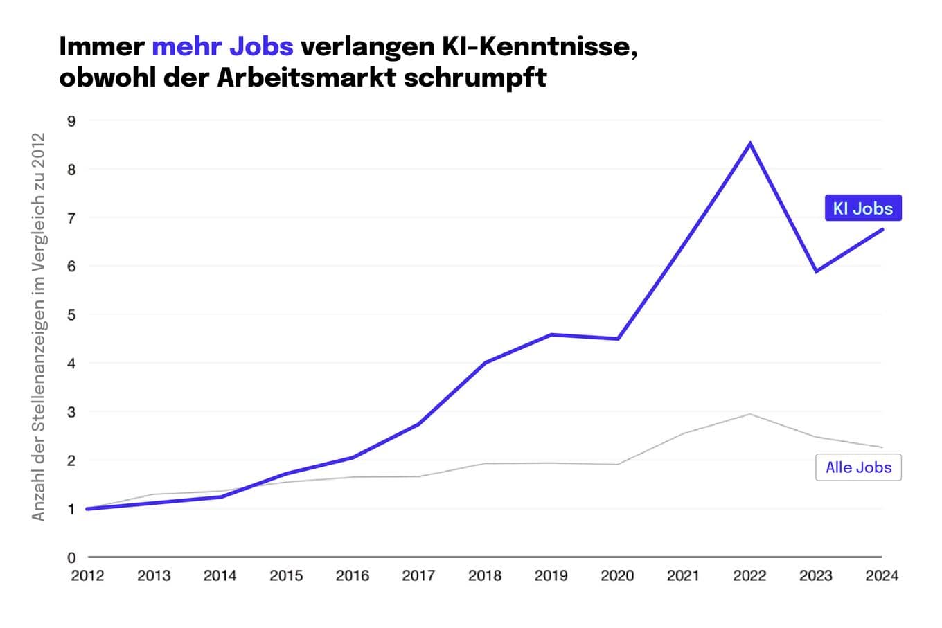 KI Jobs
